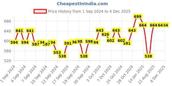 ajio.com orange sugar Colourblock T-Shirt & Pants Set orange sugar Price History Graph from 1 Sep 2024 to 4 Dec 2025