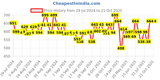 ajio.com orange sugar Colourblock Top & Pyjamas Set orange sugar Price History Graph from 29 Jul 2024 to 21 Oct 2025
