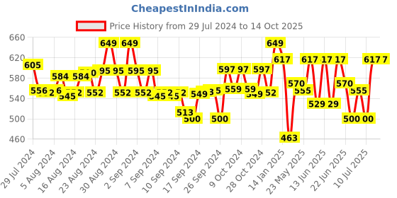 ajio.com orange sugar Girl Colourblock Shorts & Top Set orange sugar Price History Graph from 29 Jul 2024 to 14 Oct 2025