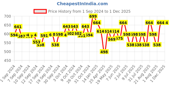 ajio.com orange sugar Graphic Print T-Shirt & Shorts Set orange sugar Price History Graph from 1 Sep 2024 to 1 Dec 2025