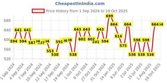 ajio.com orange sugar Graphic Print T-Shirt & Shorts Set orange sugar Price History Graph from 1 Sep 2024 to 17 Oct 2025