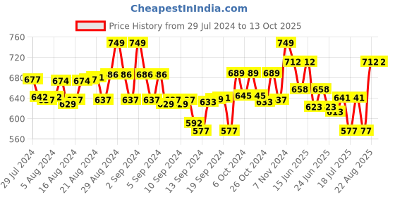 ajio.com orange sugar Printed Top & Pyjamas Set orange sugar Price History Graph from 29 Jul 2024 to 13 Oct 2025