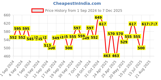 ajio.com orange sugar Striped T-Shirt & Shorts Set orange sugar Price History Graph from 1 Sep 2024 to 7 Dec 2025