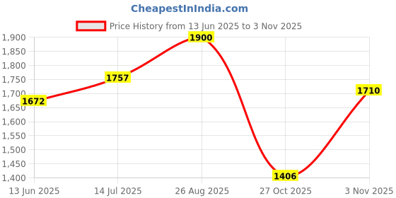 ajio.com tayhaa Orchid Artificial Plant with Pot tayhaa Price History Graph from 13 Jun 2025 to 3 Nov 2025