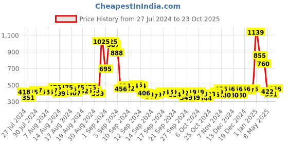 ajio.com orchid blues A-line Skirt with Insert Pockets orchid blues Price History Graph from 27 Jul 2024 to 23 Oct 2025