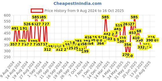 ajio.com orchid blues Ankle Length Cuffed Joggers orchid blues Price History Graph from 9 Aug 2024 to 15 Oct 2025