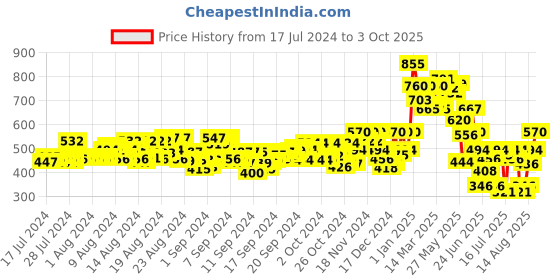 ajio.com orchid blues Ankle Length Joggers with Drawstring Fastening orchid blues Price History Graph from 17 Jul 2024 to 3 Oct 2025