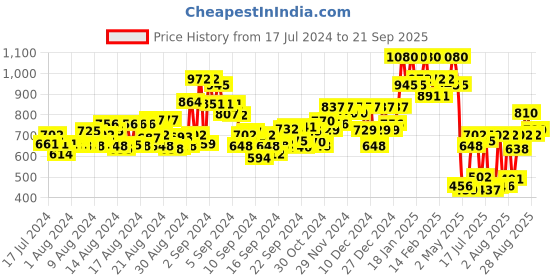 ajio.com orchid blues Bodycon Dress Back Cut Out orchid blues Price History Graph from 17 Jul 2024 to 21 Sep 2025