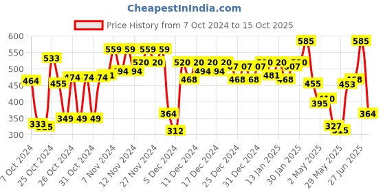 ajio.com orchid blues Checked Relaxed Fit Palazzos orchid blues Price History Graph from 7 Oct 2024 to 15 Oct 2025