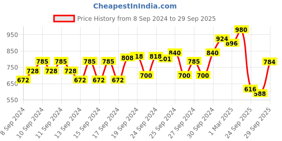 ajio.com orchid blues Denim Lightly Washed Flared Jeans orchid blues Price History Graph from 8 Sep 2024 to 29 Sep 2025