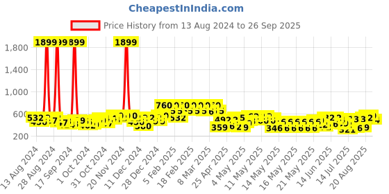 ajio.com orchid blues Denim Round-Neck Top orchid blues Price History Graph from 13 Aug 2024 to 26 Sep 2025