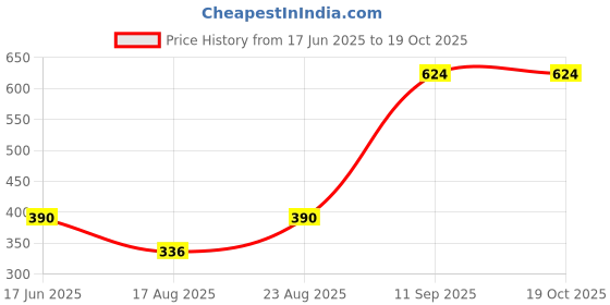 ajio.com orchid blues Distressed Shorts with Frayed Hem orchid blues Price History Graph from 17 Jun 2025 to 17 Oct 2025