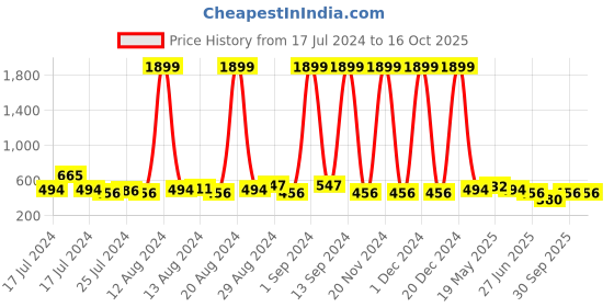 ajio.com orchid blues Flared Palazzos with Elasticated Waist orchid blues Price History Graph from 17 Jul 2024 to 16 Oct 2025