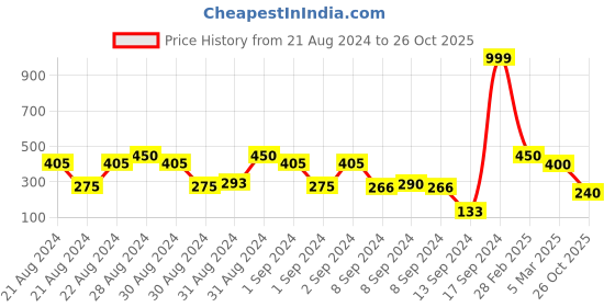 ajio.com orchid blues Floral Print Shorts orchid blues Price History Graph from 21 Aug 2024 to 26 Oct 2025