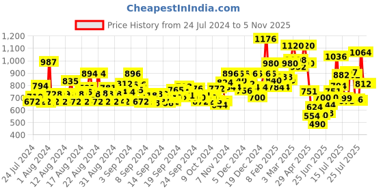 ajio.com orchid blues Heavily Washed Distressed Flared Jeans orchid blues Price History Graph from 24 Jul 2024 to 2 Nov 2025
