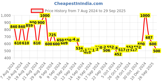 ajio.com orchid blues Hide-Rise Wide Leg Pants orchid blues Price History Graph from 7 Aug 2024 to 29 Sep 2025