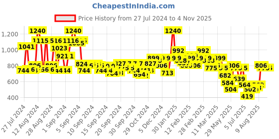 ajio.com orchid blues High-Rise Flared Jeans orchid blues Price History Graph from 27 Jul 2024 to 1 Nov 2025