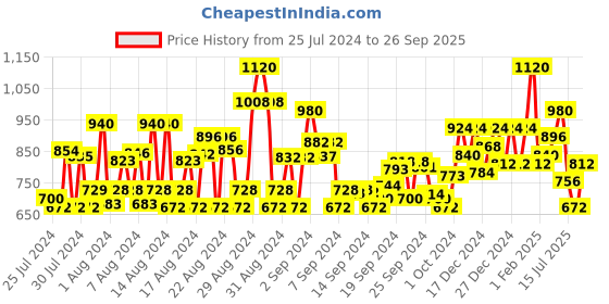 ajio.com orchid blues High-Rise Flared Jeans orchid blues Price History Graph from 25 Jul 2024 to 26 Sep 2025