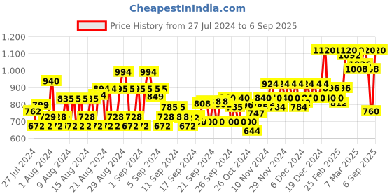 ajio.com orchid blues High-Rise Flared Jeans orchid blues Price History Graph from 27 Jul 2024 to 6 Sep 2025