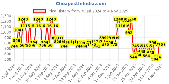 ajio.com orchid blues High-Rise Flared Jeans orchid blues Price History Graph from 30 Jul 2024 to 3 Nov 2025