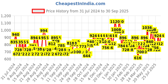 ajio.com orchid blues High Rise Flared Jeans orchid blues Price History Graph from 31 Jul 2024 to 30 Sep 2025