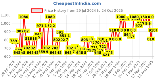 ajio.com orchid blues High-Rise Relaxed Jeans orchid blues Price History Graph from 29 Jul 2024 to 23 Oct 2025