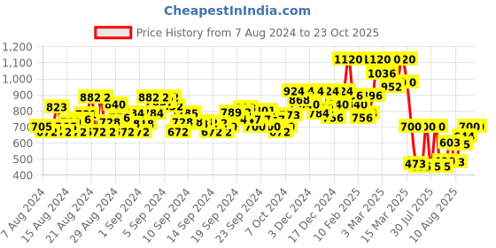 ajio.com orchid blues High Rise Straight Jeans orchid blues Price History Graph from 7 Aug 2024 to 23 Oct 2025
