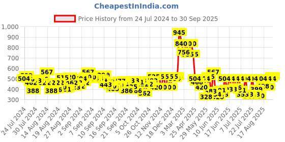 ajio.com orchid blues Joggers with Insert Pockets orchid blues Price History Graph from 24 Jul 2024 to 30 Sep 2025