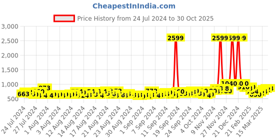 ajio.com orchid blues Light-Wash Slim Fit Jeans orchid blues Price History Graph from 24 Jul 2024 to 30 Oct 2025