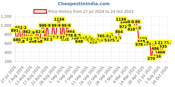 ajio.com orchid blues Lightly Washed Flared Jeans orchid blues Price History Graph from 27 Jul 2024 to 23 Oct 2025
