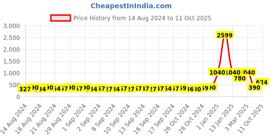 ajio.com orchid blues Mid Rise Shorts with Patch Pocket orchid blues Price History Graph from 14 Aug 2024 to 11 Oct 2025