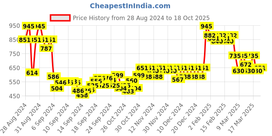 ajio.com orchid blues Solid Flared Jeans orchid blues Price History Graph from 28 Aug 2024 to 18 Oct 2025