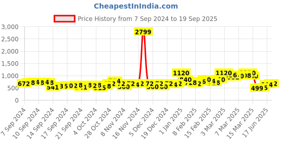 ajio.com orchid blues Square-Neck Bodycon Dress orchid blues Price History Graph from 7 Sep 2024 to 19 Sep 2025