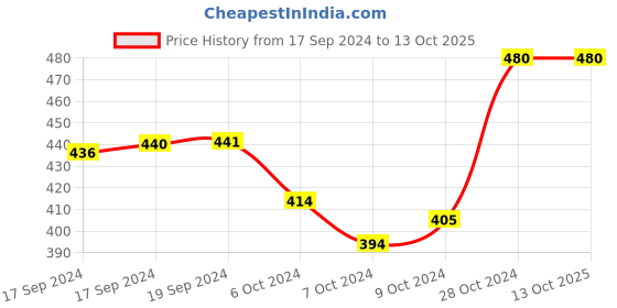ajio.com orchid blues Striped Pants with Insert Pockets orchid blues Price History Graph from 17 Sep 2024 to 13 Oct 2025