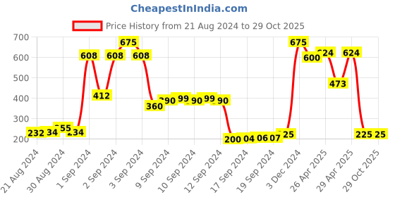 ajio.com orchid blues Typographic Print Hooded Sweatshirt orchid blues Price History Graph from 21 Aug 2024 to 29 Oct 2025
