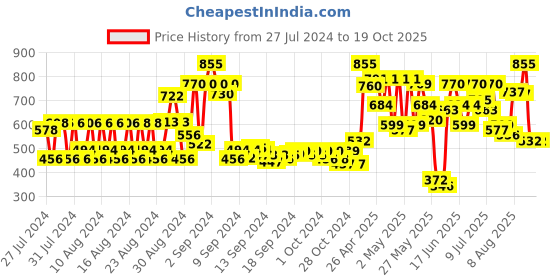 ajio.com orchid blues V-Neck Shrug with Tie-Up orchid blues Price History Graph from 27 Jul 2024 to 18 Oct 2025