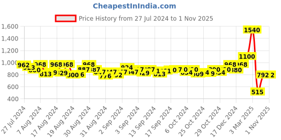 ajio.com orchid blues Women High-Rise Flared Jeans orchid blues Price History Graph from 27 Jul 2024 to 31 Oct 2025