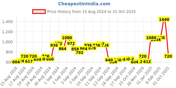 ajio.com orchid blues Women Jacket with Button Closure orchid blues Price History Graph from 15 Aug 2024 to 31 Oct 2025