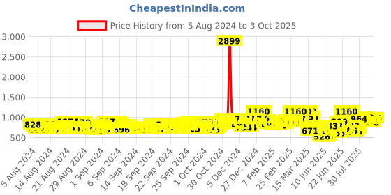 ajio.com orchid blues Women Lightly-Washed Flared Jeans orchid blues Price History Graph from 5 Aug 2024 to 3 Oct 2025
