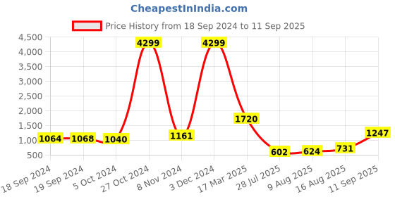 ajio.com orchid blues Women Lightly Washed High-Rise Flared Jeans orchid blues Price History Graph from 18 Sep 2024 to 11 Sep 2025