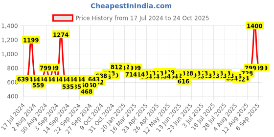 ajio.com wonderchef Orchid Dosa Tawa wonderchef Price History Graph from 17 Jul 2024 to 23 Oct 2025