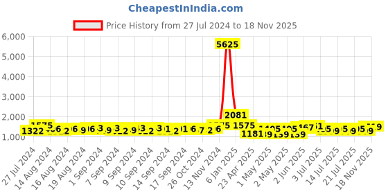 ajio.com nirlon Orchid Granite 7-Piece Aluminium Cookware Set nirlon Price History Graph from 27 Jul 2024 to 18 Nov 2025