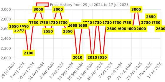 ajio.com wisdom Orchid Vanilla Reed Diffuser wisdom Price History Graph from 29 Jul 2024 to 17 Jul 2025