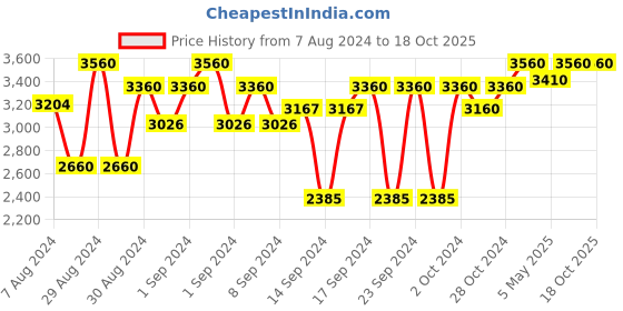 ajio.com order happiness 2 Tier Platter For Serving Platter order happiness Price History Graph from 7 Aug 2024 to 18 Oct 2025