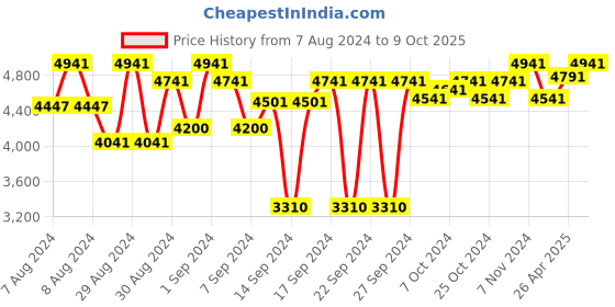 ajio.com order happiness 3 Tier Round Cup Cake Stand order happiness Price History Graph from 7 Aug 2024 to 9 Oct 2025