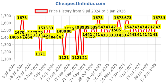 ajio.com order happiness Animal Designer Ceramic Showpiece order happiness Price History Graph from 9 Jul 2024 to 31 Dec 2025