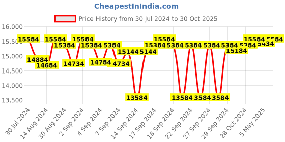 ajio.com Order Happiness Antique Decorative Table Lamp order happiness Price History Graph from 30 Jul 2024 to 30 Oct 2025