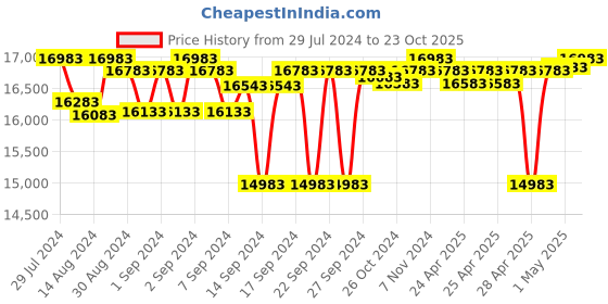 ajio.com order happiness Antique Table Lamp order happiness Price History Graph from 29 Jul 2024 to 23 Oct 2025
