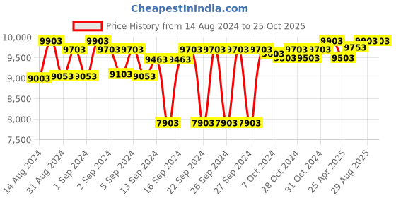 ajio.com order happiness Antique Table Lamp order happiness Price History Graph from 14 Aug 2024 to 25 Oct 2025