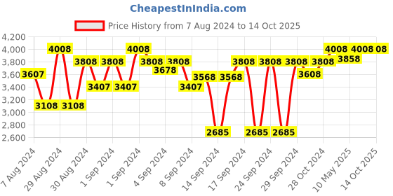 ajio.com order happiness Beautiful Peacock Design With Table Stand Tray order happiness Price History Graph from 7 Aug 2024 to 14 Oct 2025